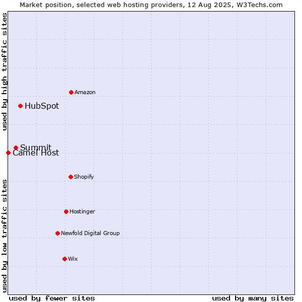 Market position of HubSpot vs. Summit vs. Camel Host