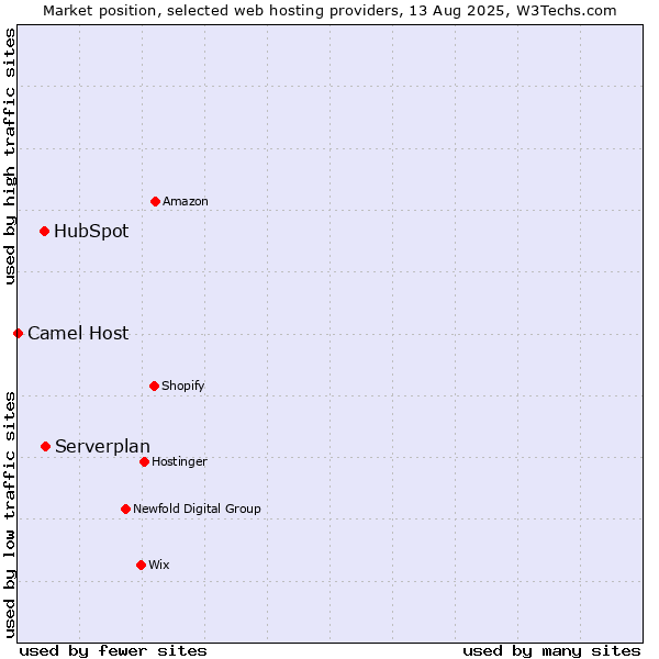 Market position of Serverplan vs. HubSpot vs. Camel Host