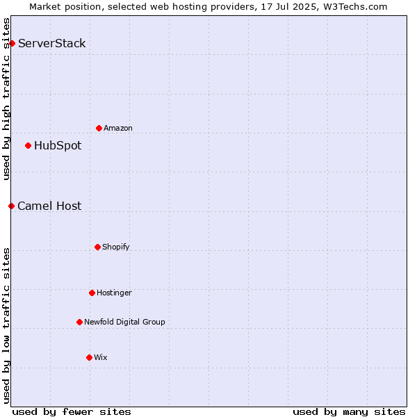 Market position of HubSpot vs. ServerStack vs. Camel Host
