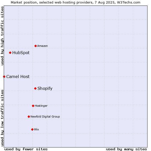 Market position of Shopify vs. HubSpot vs. Camel Host