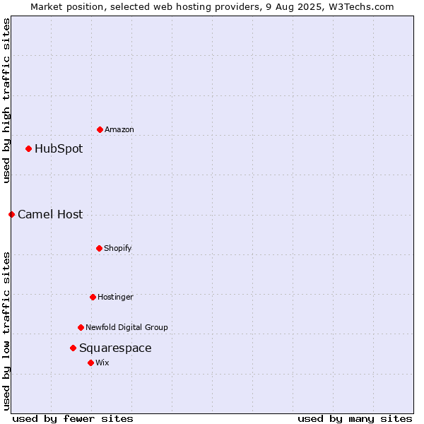 Market position of Squarespace vs. HubSpot vs. Camel Host
