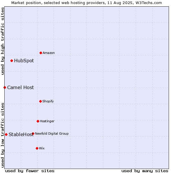 Market position of HubSpot vs. StableHost vs. Camel Host
