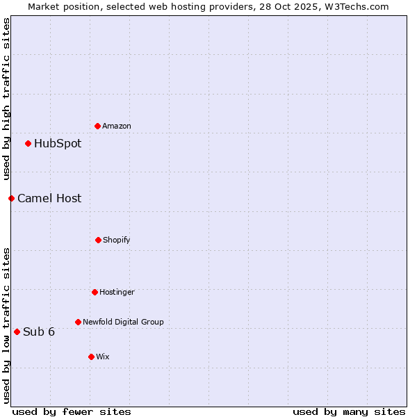 Market position of HubSpot vs. Sub 6 vs. Camel Host