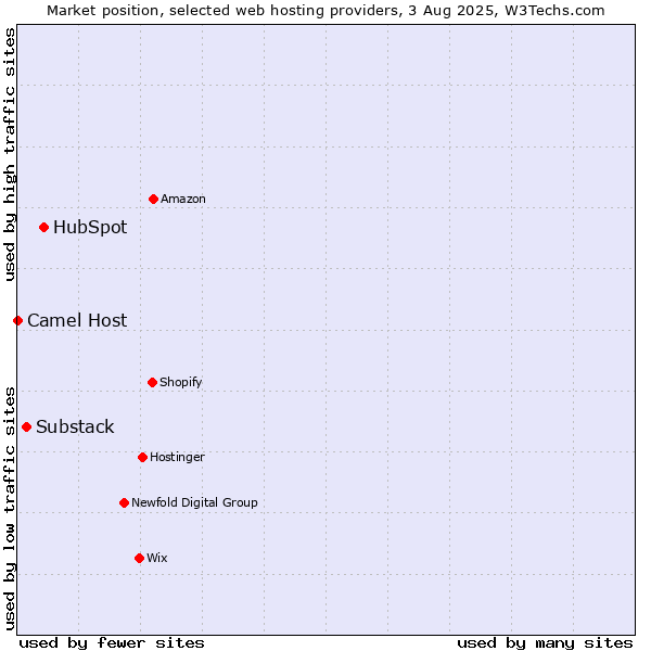 Market position of HubSpot vs. Substack vs. Camel Host