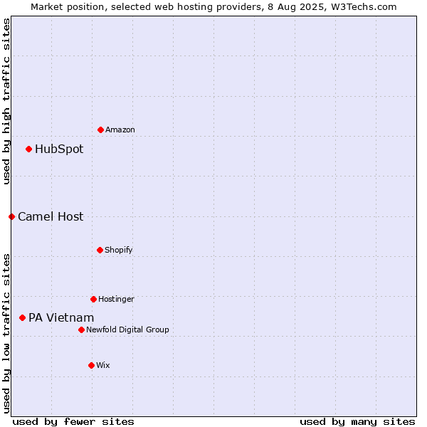 Market position of HubSpot vs. PA Vietnam vs. Camel Host