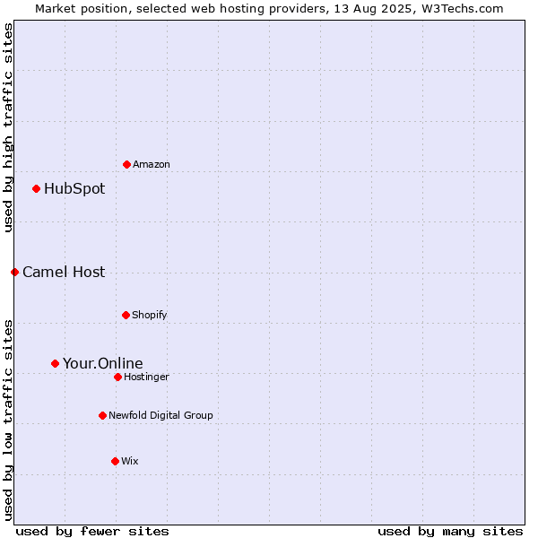 Market position of Your.Online vs. HubSpot vs. Camel Host