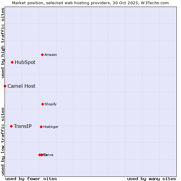 Market position of HubSpot vs. TransIP vs. Camel Host