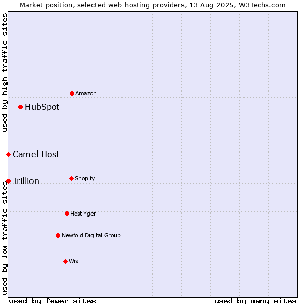 Market position of HubSpot vs. Camel Host vs. Trillion