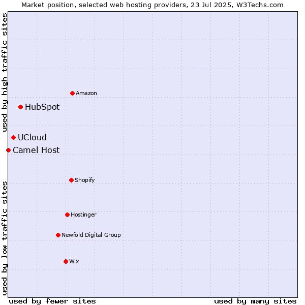 Market position of HubSpot vs. UCloud vs. Camel Host