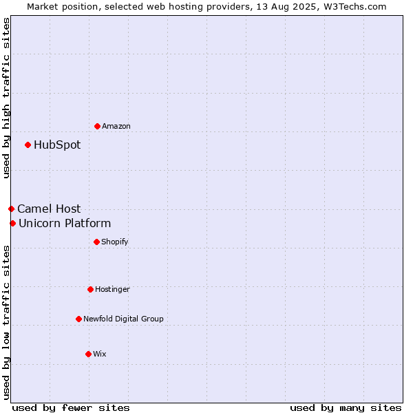 Market position of HubSpot vs. Unicorn Platform vs. Camel Host