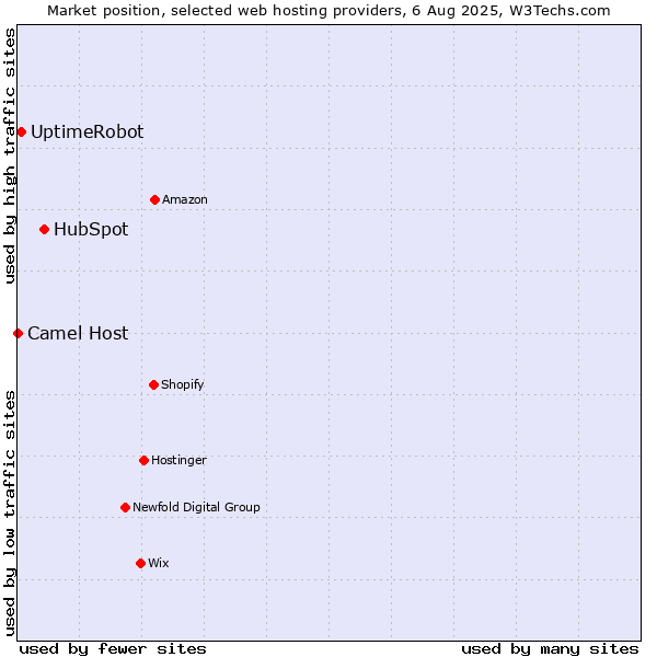 Market position of HubSpot vs. UptimeRobot vs. Camel Host