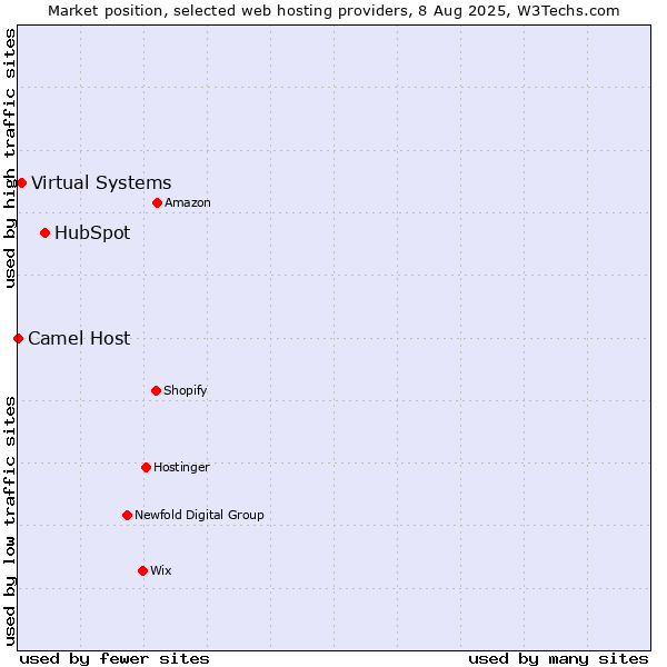 Market position of HubSpot vs. Virtual Systems vs. Camel Host
