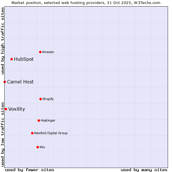 Market position of HubSpot vs. Voxility vs. Camel Host