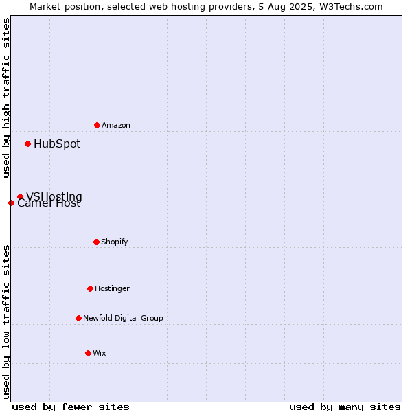 Market position of HubSpot vs. VSHosting vs. Camel Host