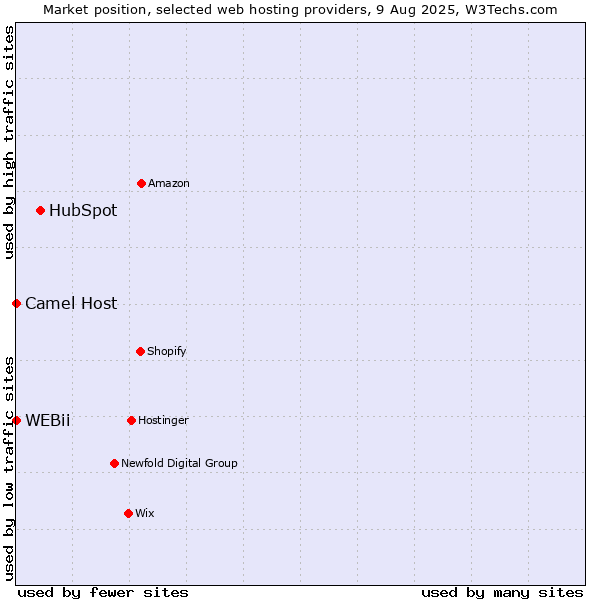 Market position of HubSpot vs. Camel Host vs. WEBii