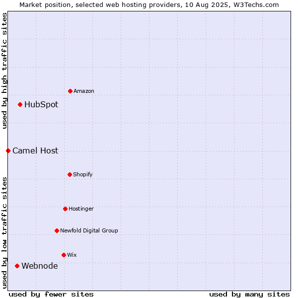 Market position of HubSpot vs. Webnode vs. Camel Host