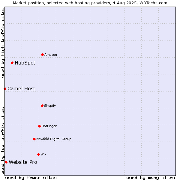 Market position of HubSpot vs. Website Pro vs. Camel Host