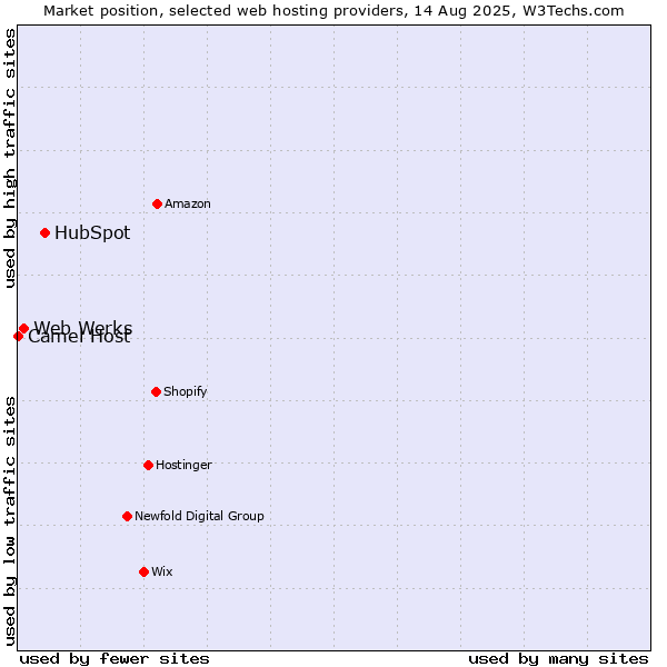 Market position of HubSpot vs. Web Werks vs. Camel Host