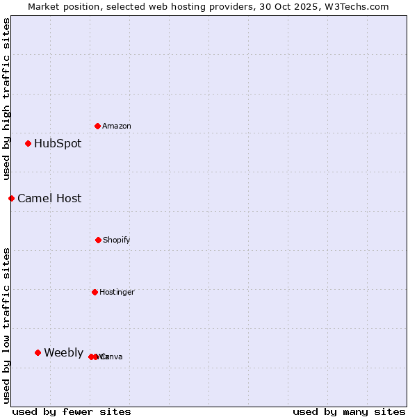 Market position of Weebly vs. HubSpot vs. Camel Host