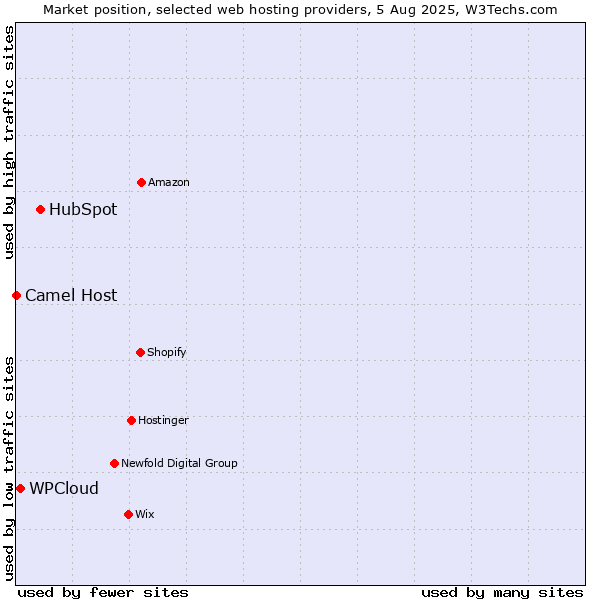 Market position of HubSpot vs. WPCloud vs. Camel Host