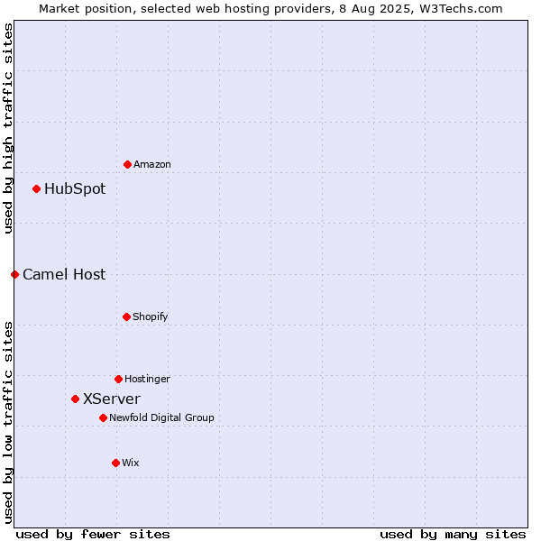 Market position of XServer vs. HubSpot vs. Camel Host
