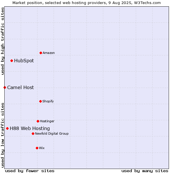 Market position of HubSpot vs. H88 Web Hosting vs. Camel Host