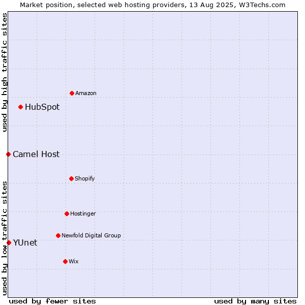 Market position of HubSpot vs. YUnet vs. Camel Host