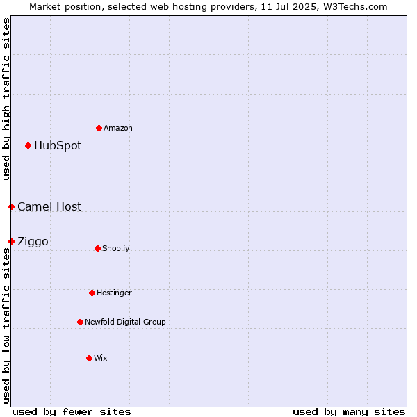 Market position of HubSpot vs. Ziggo vs. Camel Host