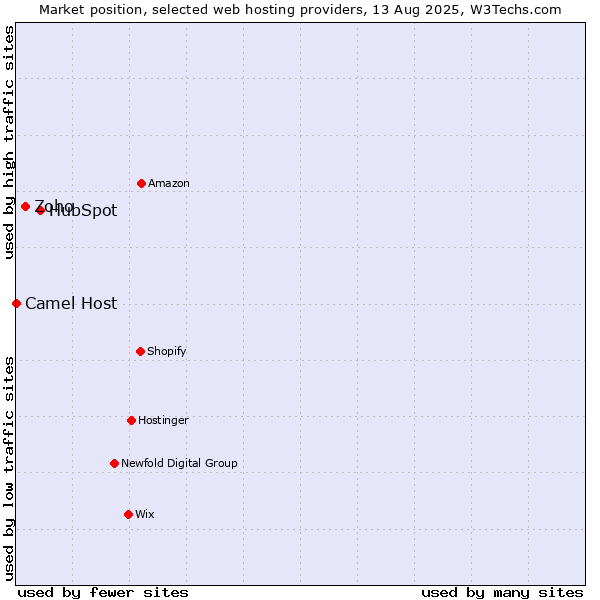 Market position of HubSpot vs. Zoho vs. Camel Host