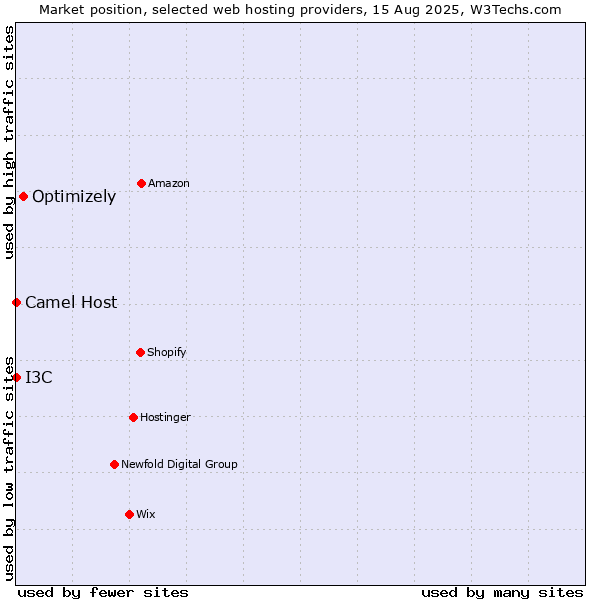 Market position of Optimizely vs. Camel Host vs. I3C