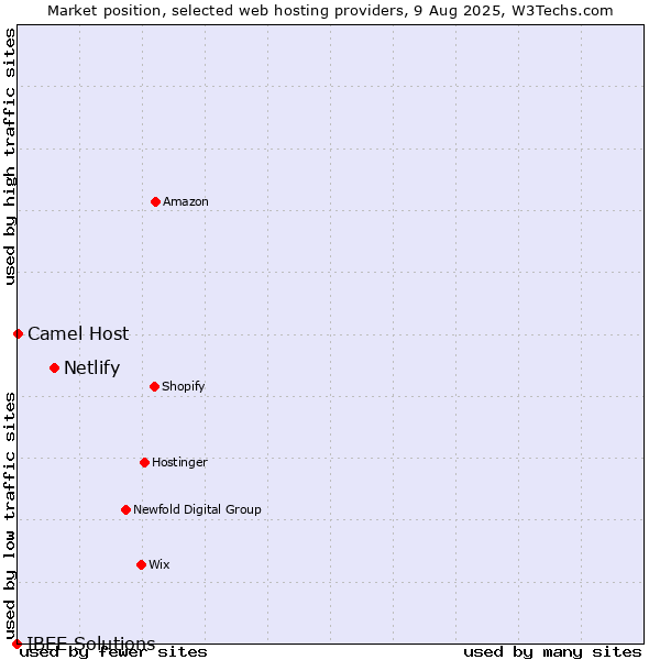 Market position of Netlify vs. Camel Host vs. IBEE Solutions