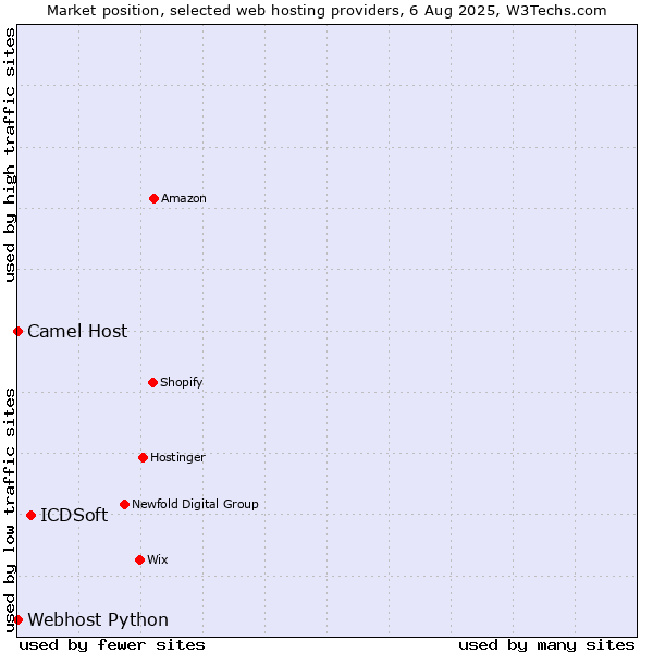 Market position of ICDSoft vs. Camel Host vs. Webhost Python