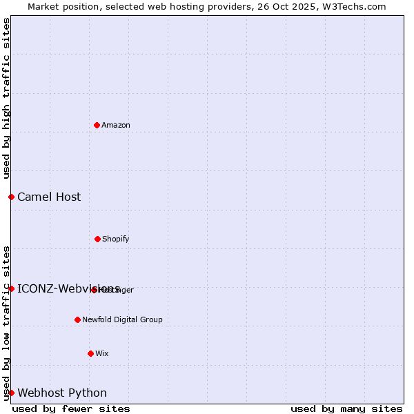 Market position of ICONZ-Webvisions vs. Camel Host vs. Webhost Python