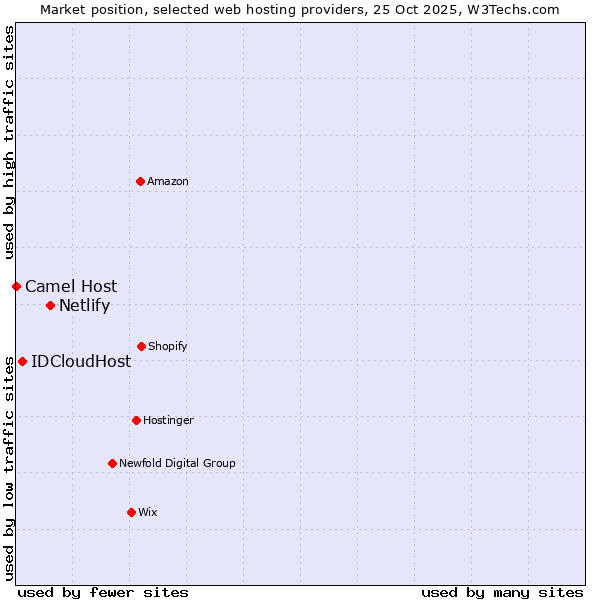 Market position of Netlify vs. IDCloudHost vs. Camel Host