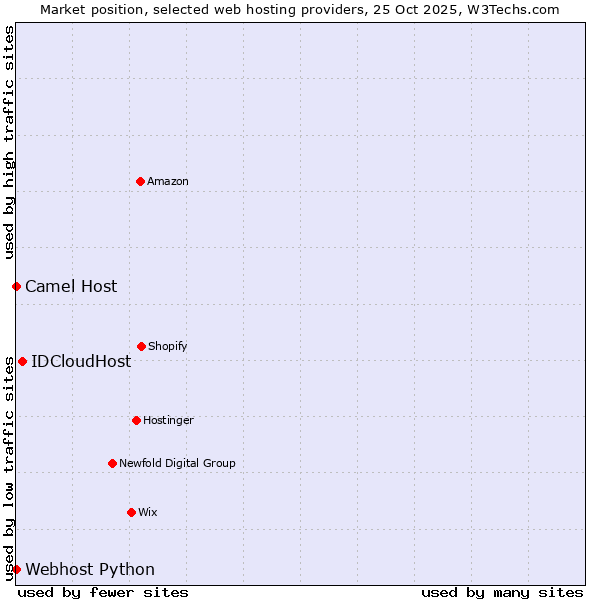 Market position of IDCloudHost vs. Camel Host vs. Webhost Python