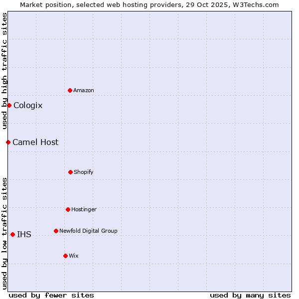 Market position of IHS vs. Cologix vs. Camel Host