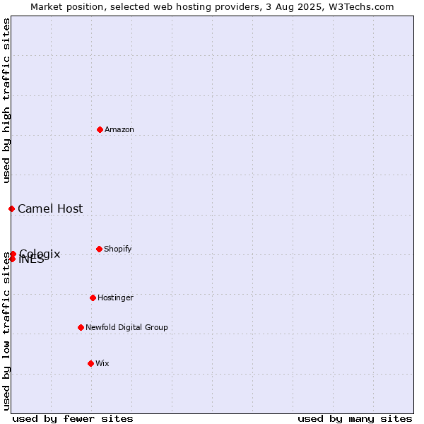Market position of Cologix vs. iNES vs. Camel Host
