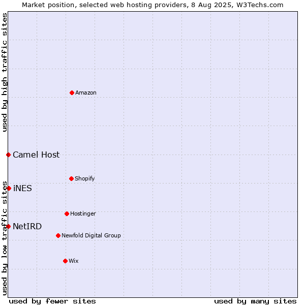 Market position of iNES vs. Camel Host vs. NetIRD