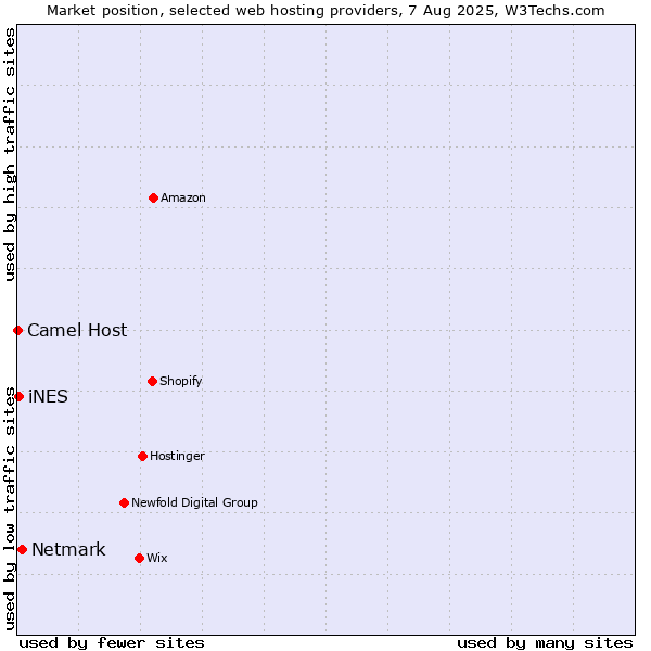 Market position of Netmark vs. iNES vs. Camel Host