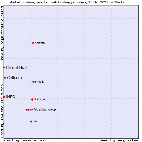 Market position of Cellcom vs. iNES vs. Camel Host