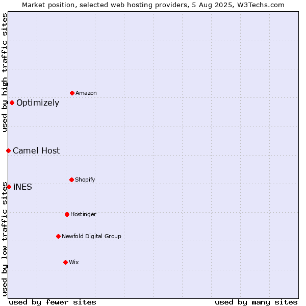 Market position of Optimizely vs. iNES vs. Camel Host