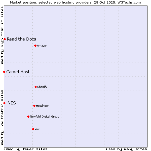 Market position of Read the Docs vs. iNES vs. Camel Host