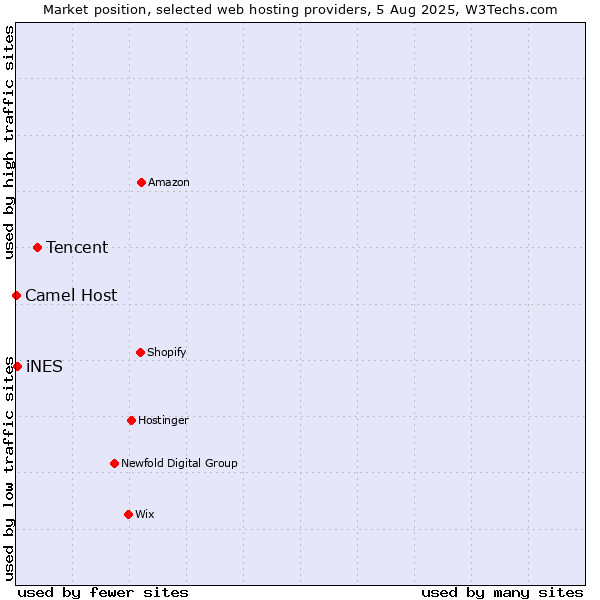 Market position of Tencent vs. iNES vs. Camel Host