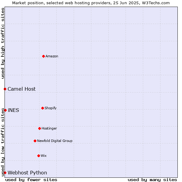 Market position of iNES vs. Camel Host vs. Webhost Python