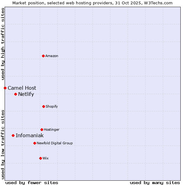 Market position of Netlify vs. Infomaniak vs. Camel Host