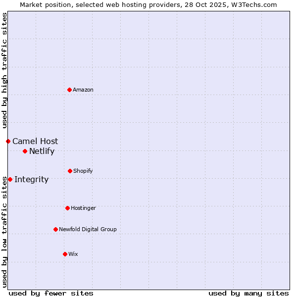 Market position of Netlify vs. Integrity vs. Camel Host