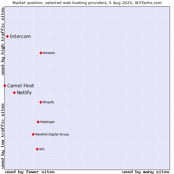Market position of Netlify vs. Intercom vs. Camel Host