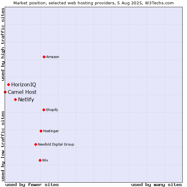 Market position of Netlify vs. HorizonIQ vs. Camel Host