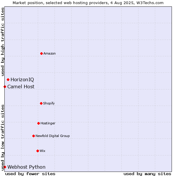 Market position of HorizonIQ vs. Camel Host vs. Webhost Python