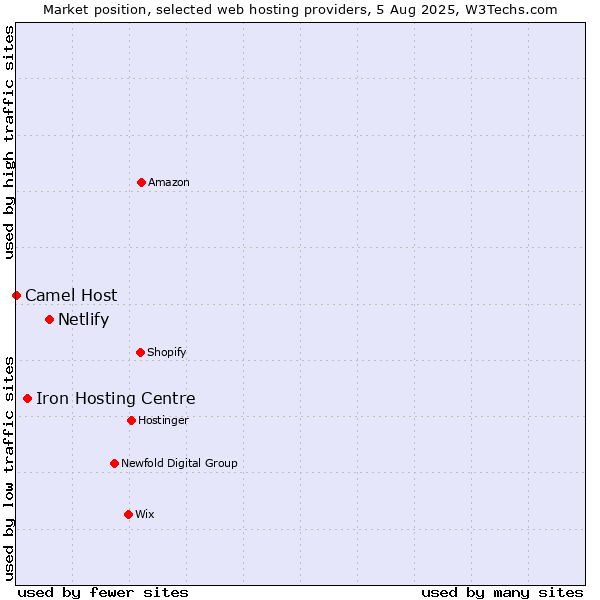 Market position of Netlify vs. Iron Hosting Centre vs. Camel Host